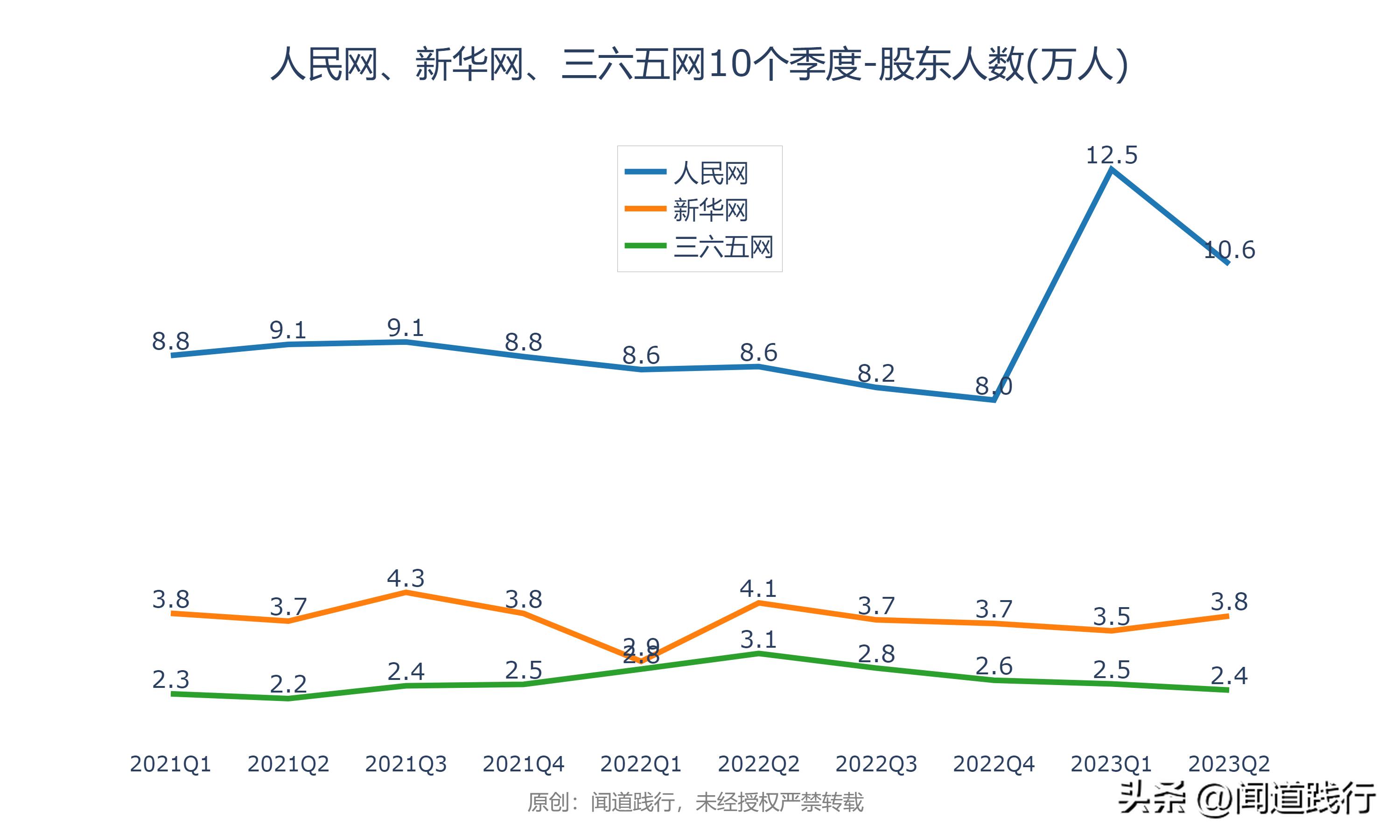 人民网、新华网、三六五网，万万没想到，今年居然翻倍了