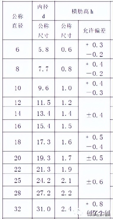 钢筋公称直径和外径的区别,进场钢筋的直径到底如何测量