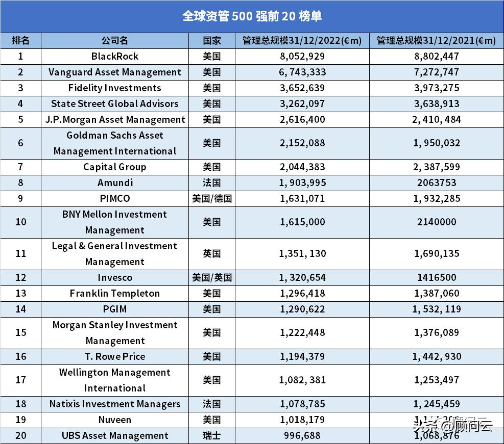 全球资管公司排名50强有哪些股票,2023年全球十大资管公司排行榜