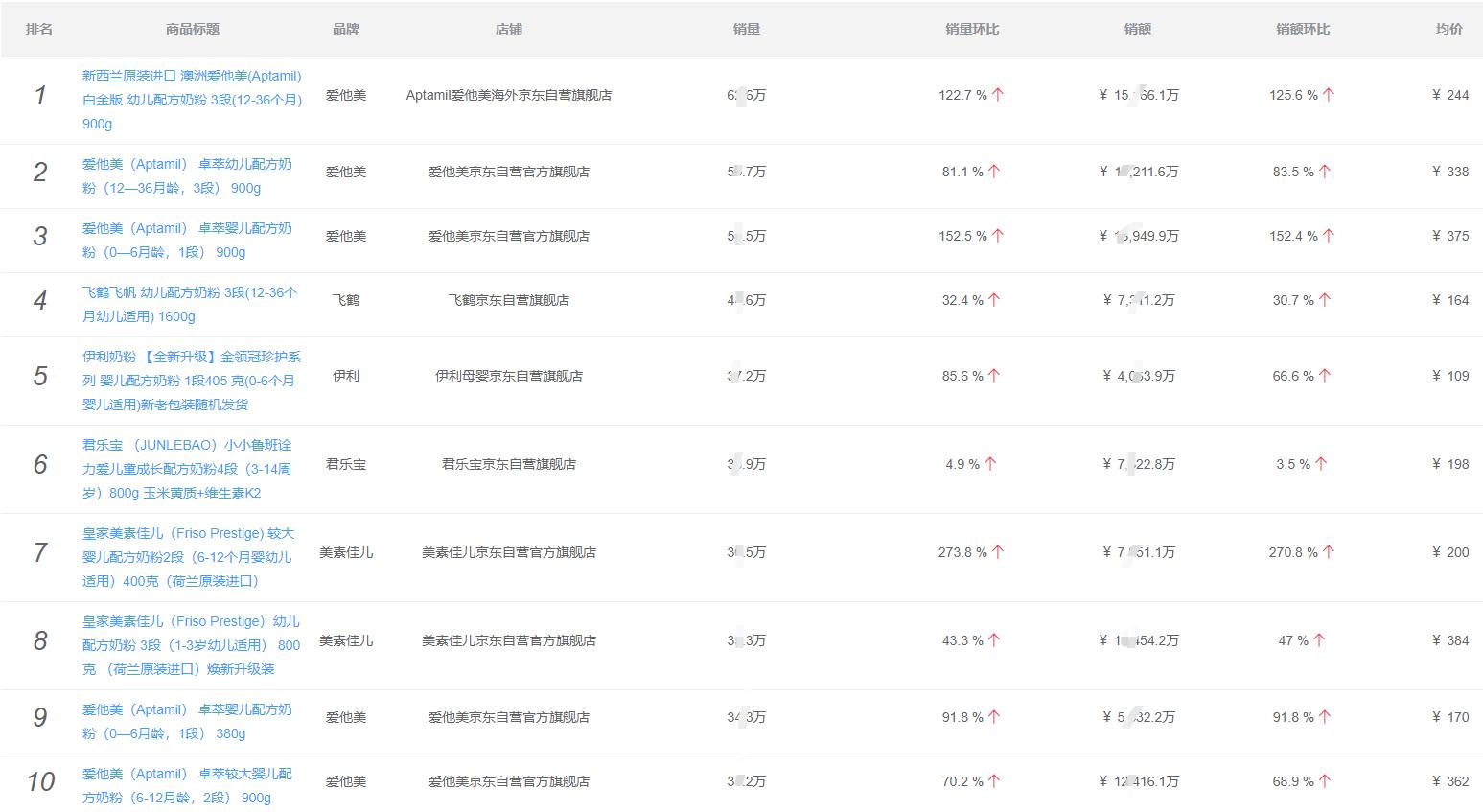 上半年奶粉销量,2020年各奶粉品牌销量