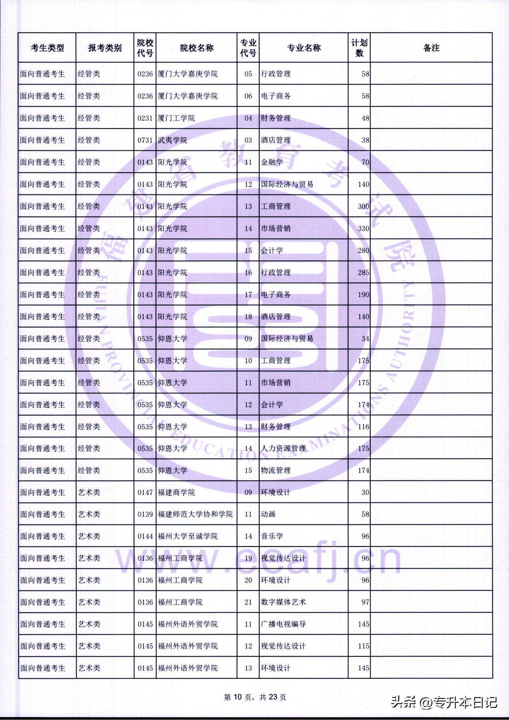福建2021年专升本报考人数,2023福建专升本招生计划人数
