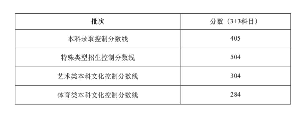 全国各地高考分数线一览表2023年,2023年各省高考分数线一览表