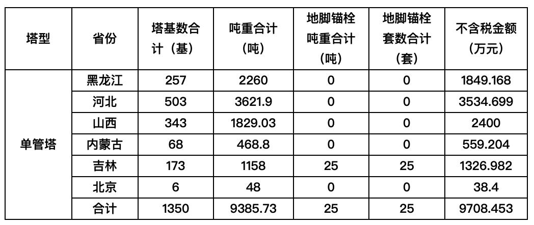 价值超1亿元！中国铁塔在华北六省市集采单管塔