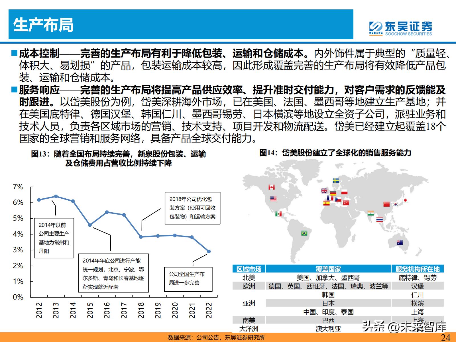 汽车零部件产业链的研究报告,汽车内外饰行业