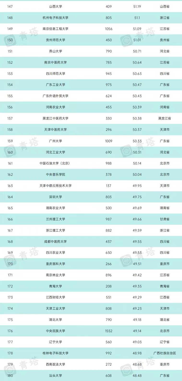 武大各学院排名,2023年中国高校排名前300名