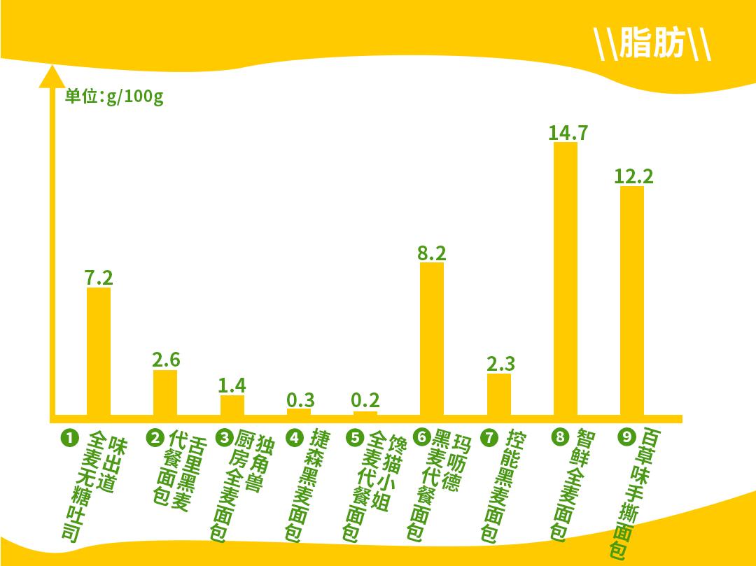 全麦面包测评红榜,全麦无糖面包十大品牌测评