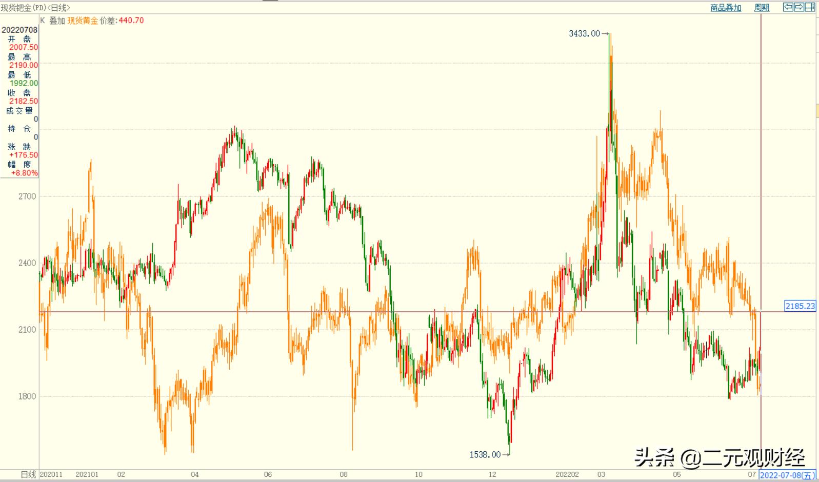 黄金钯金走势分析师,钯金黄金走势有无关系
