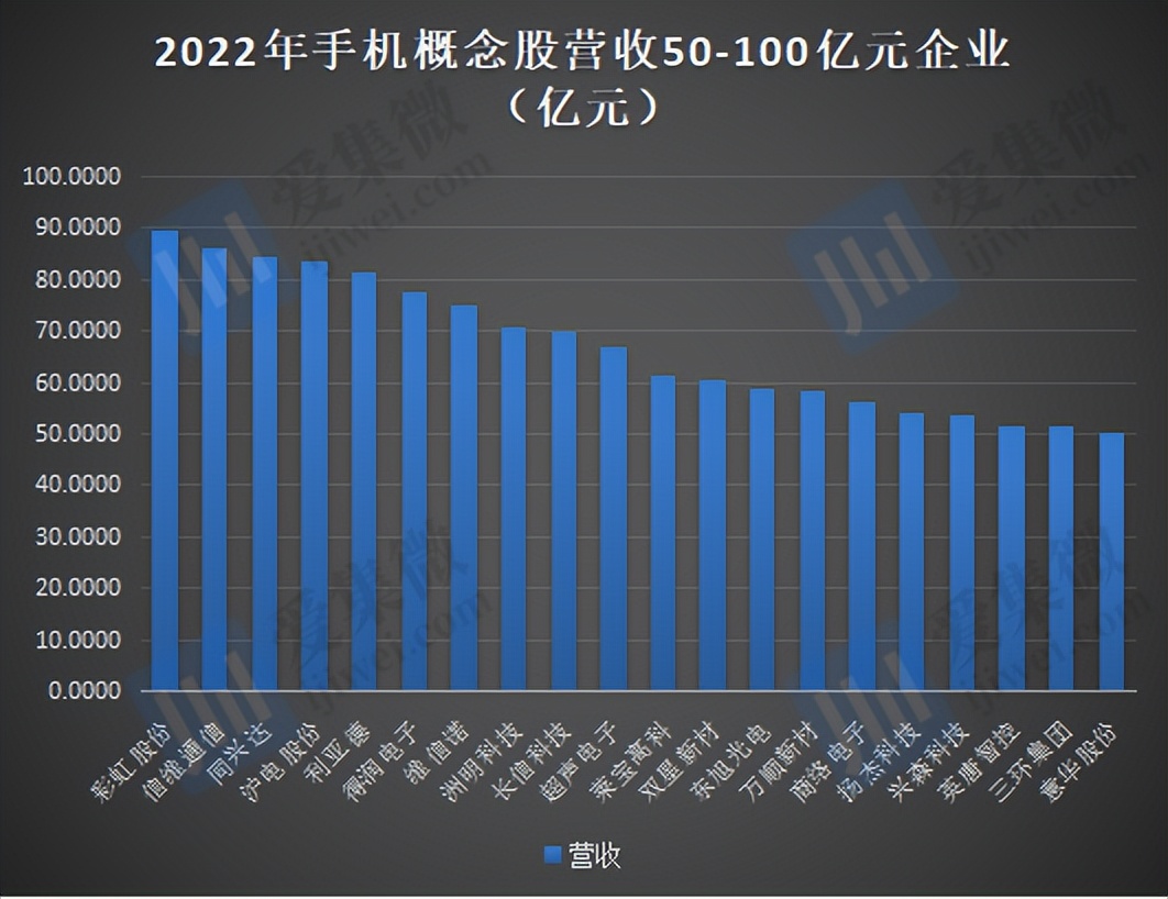 2022年手机概念股业绩