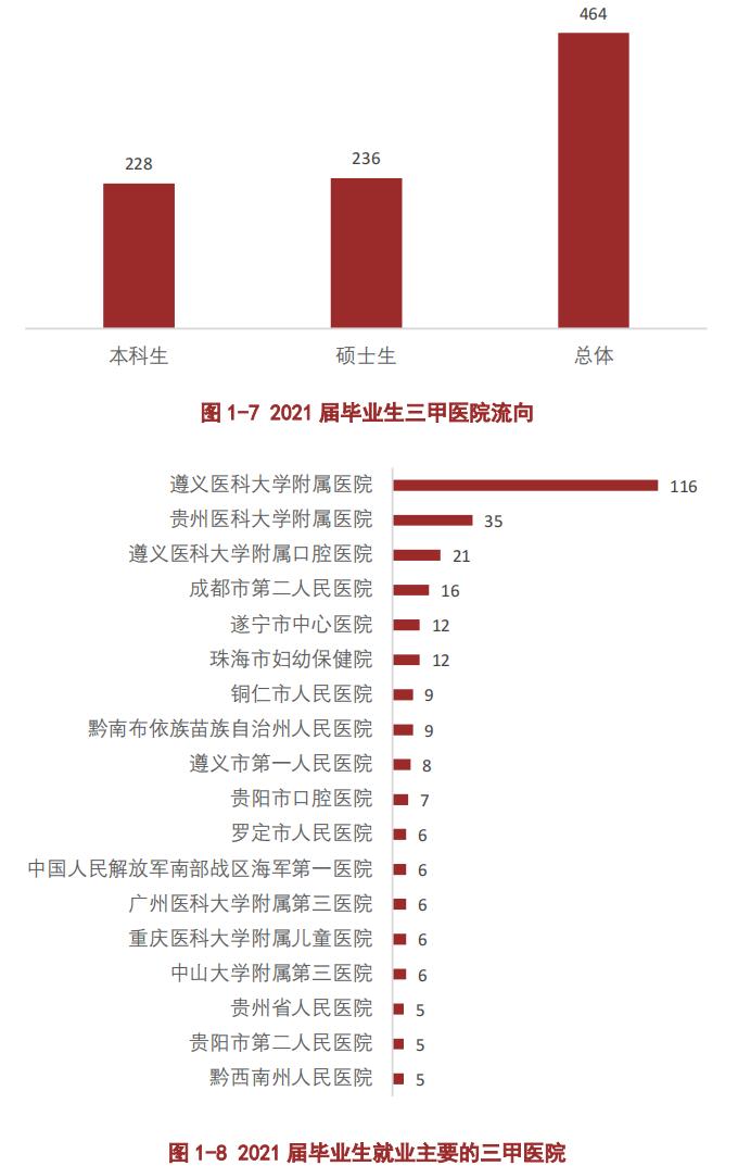 贵州中医药大学护理学专业就业,贵州中医药大学临床医学就业