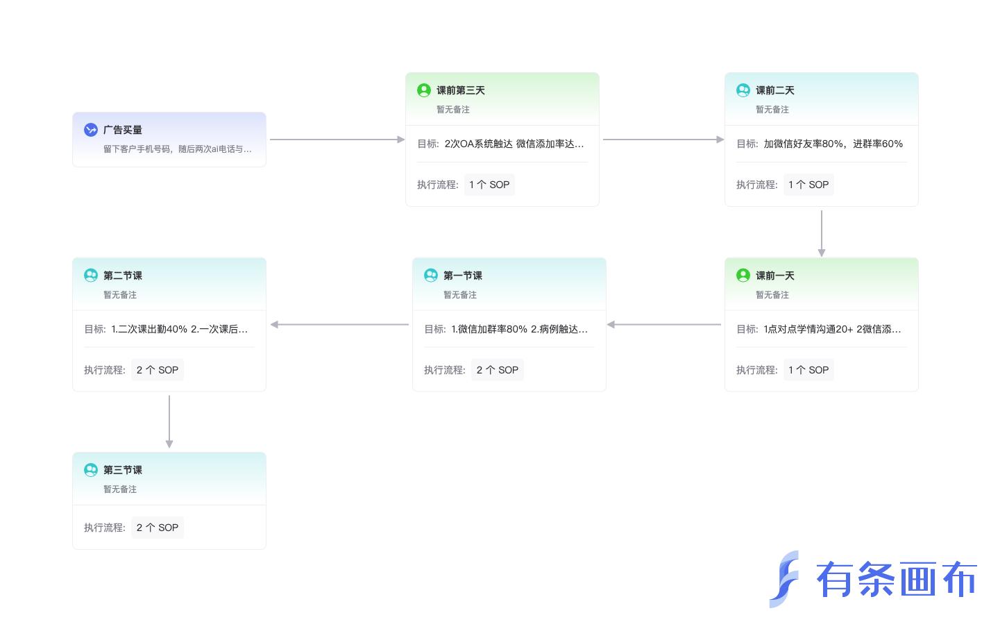 月薪30k的运营主管是如何写SOP的？