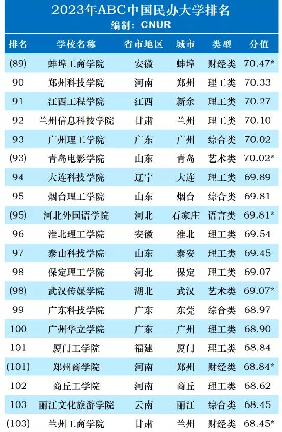 湖北民办大学在全国的排名,湖北民办大学排名一览表