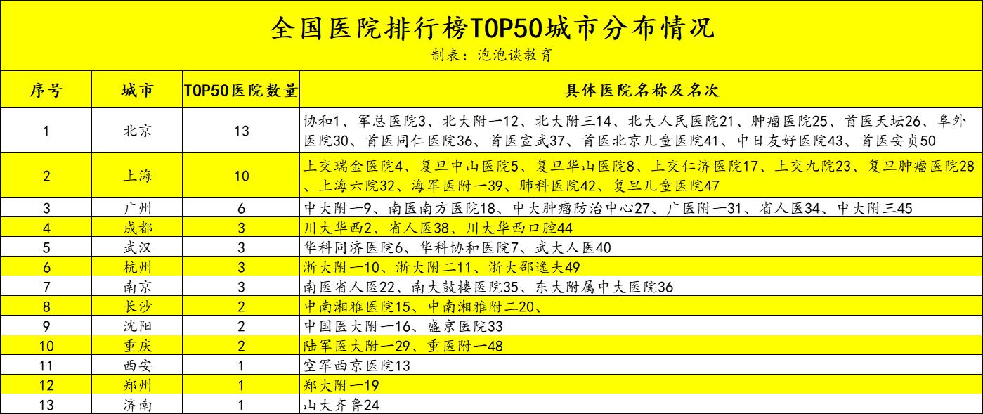 西安市县级医院排名榜前十,西北区医院综合实力排行榜第12名