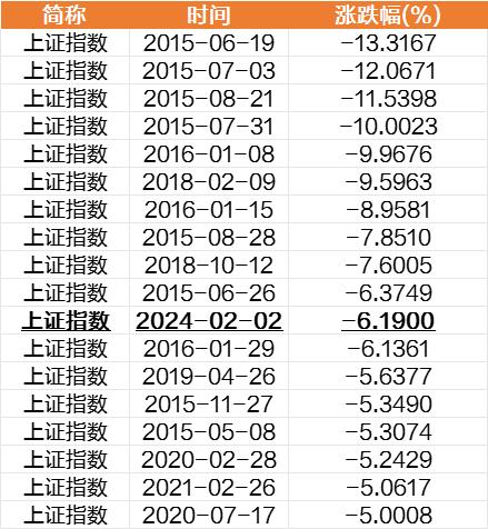 上证指数跌得最惨一天,惨跌