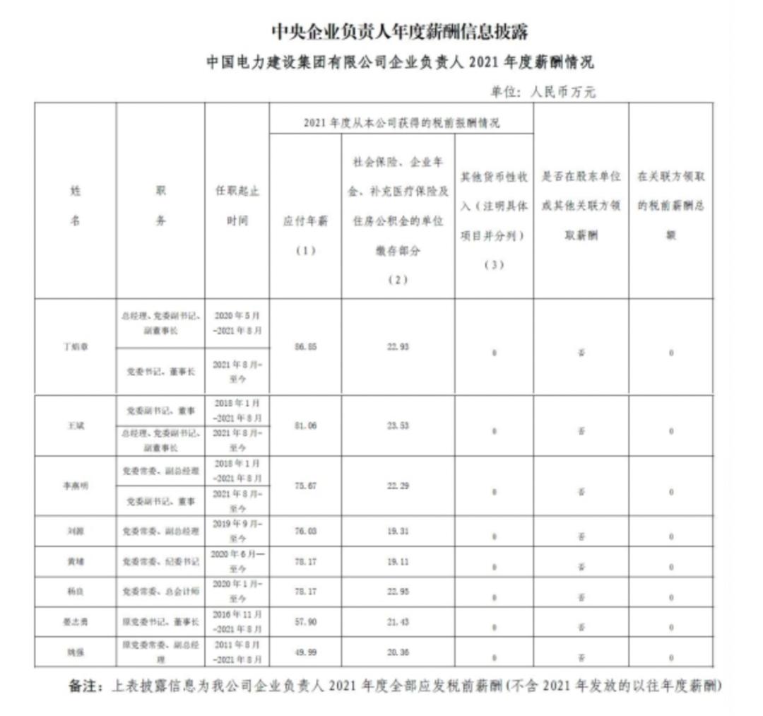 能源央企待遇排名,能源央企高管薪酬排行榜