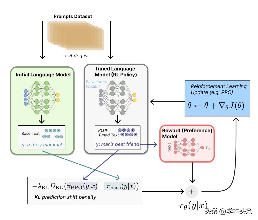 ChatGPT的这项核心技术要被替代？谷歌提出基于AI反馈的强化学习