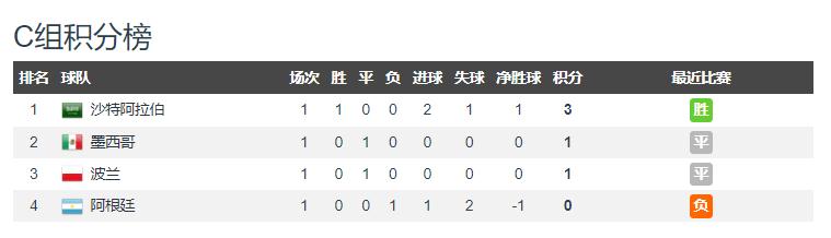 世界杯伊朗对沙特,日本2:1获胜亚洲队连续爆冷