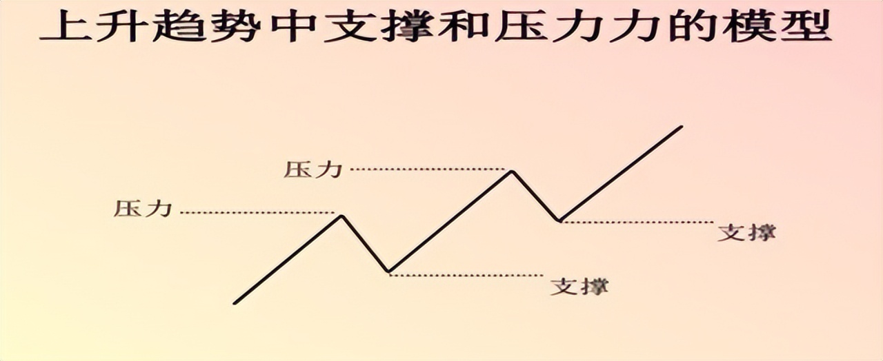 中国a股的大势分析,怎么看一只股票的支撑和压力位