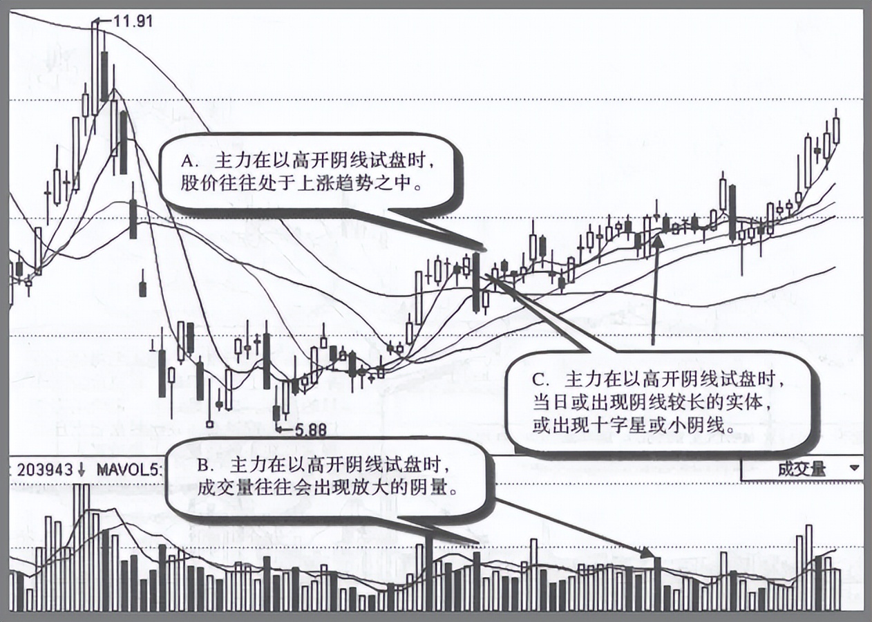 主力试盘十大定律,怎么判断主力试盘成功