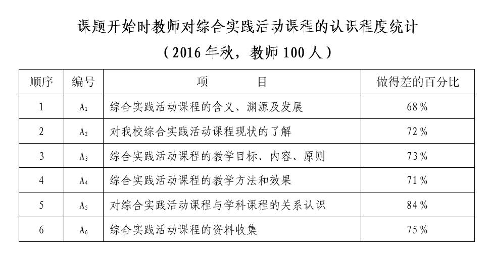 研究报告：基于学生发展核心素养的综合实践活动校本课程开发研究