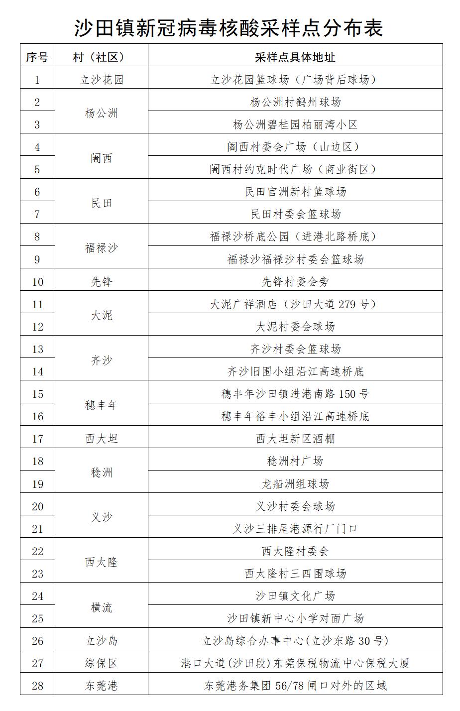 东莞道滘免费核酸采集点实时更新,东莞核酸检测最新通知取样点