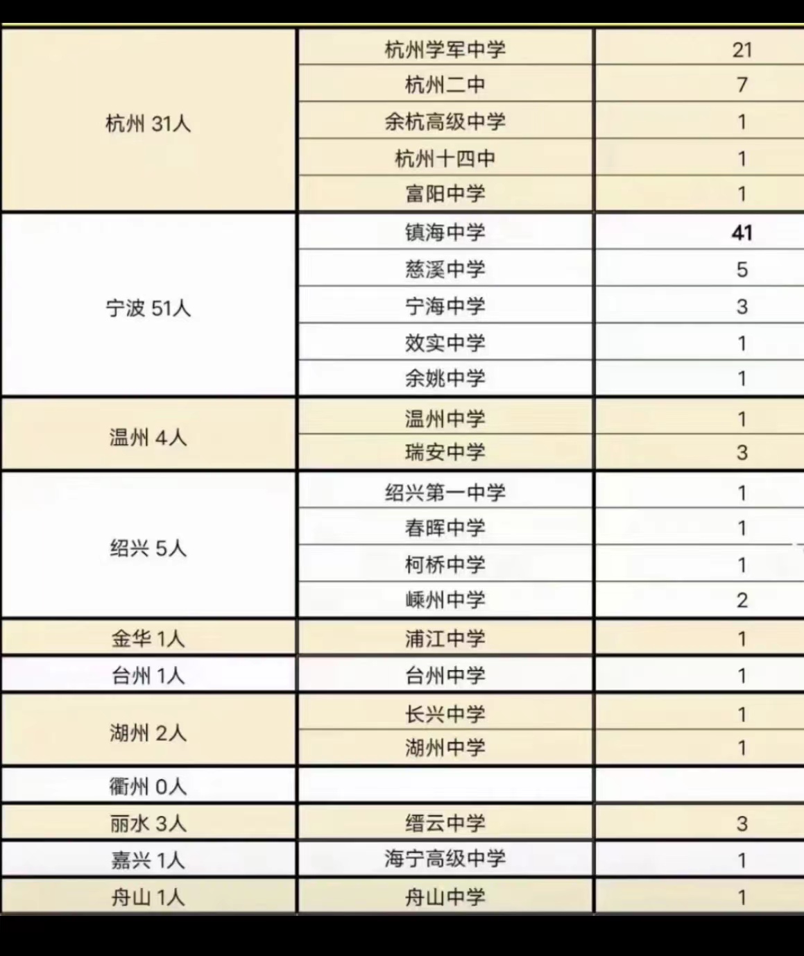 杭州学军中学2019高考喜报,杭州各高中高考喜报