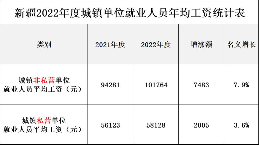 新疆的2023年平均工资水平,2021新疆平均工资排行