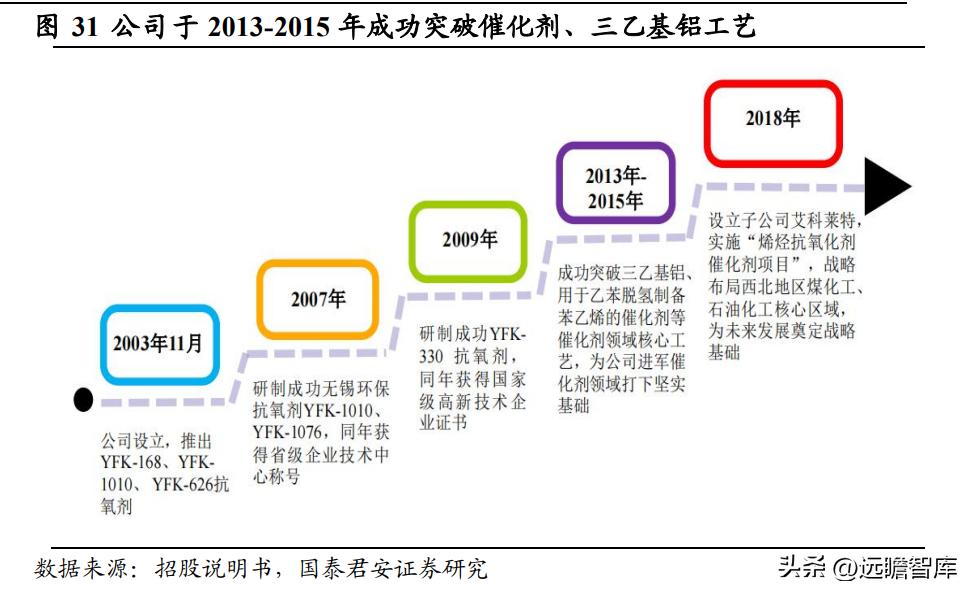 高分子材料龙头，风光股份：抗氧剂奋发踔厉，催化剂未来可期