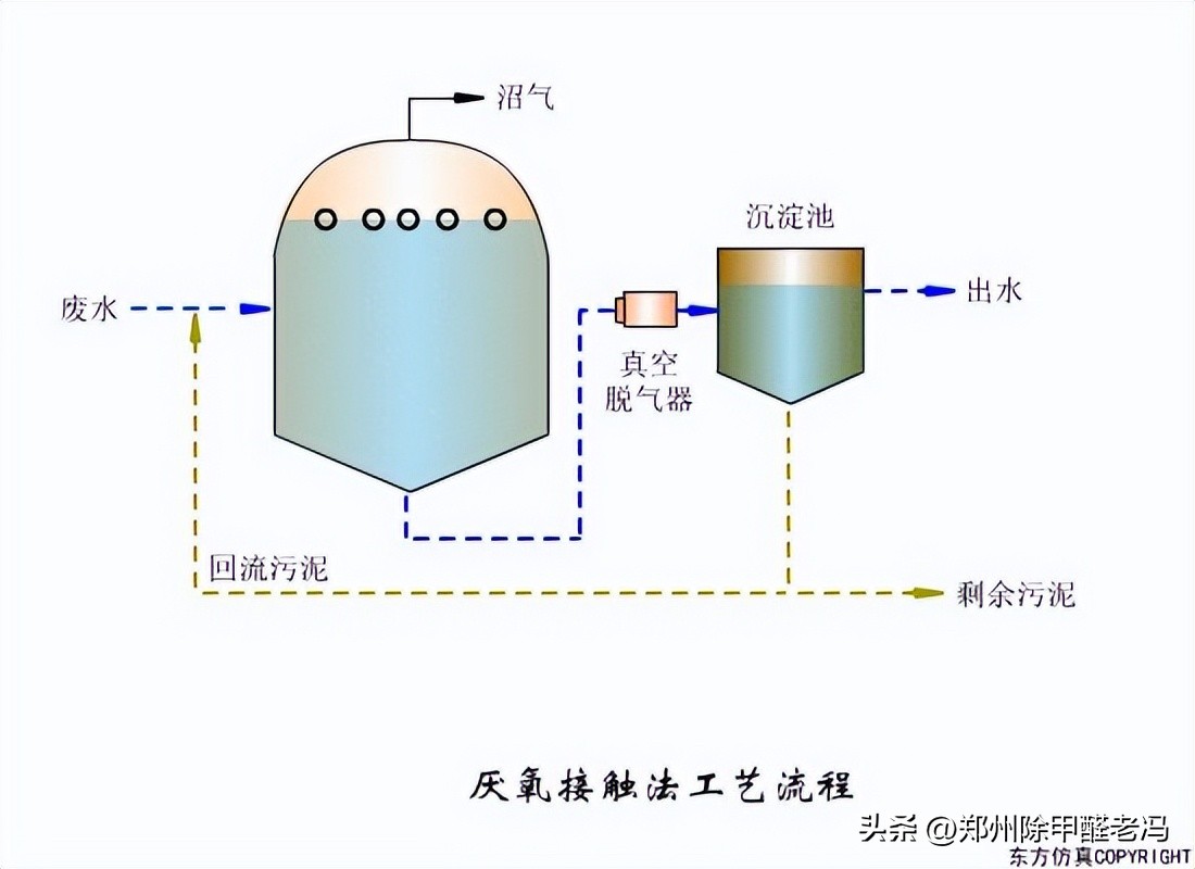 污水处理平板膜运行原理示意图,污水处理厂臭氧原理及注意事项
