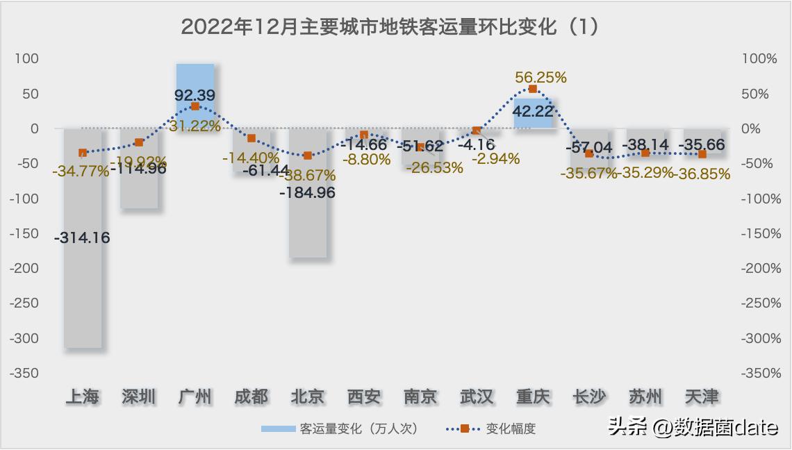 11月第一周主要城市地铁客运量,青岛地铁2022年日均客运量