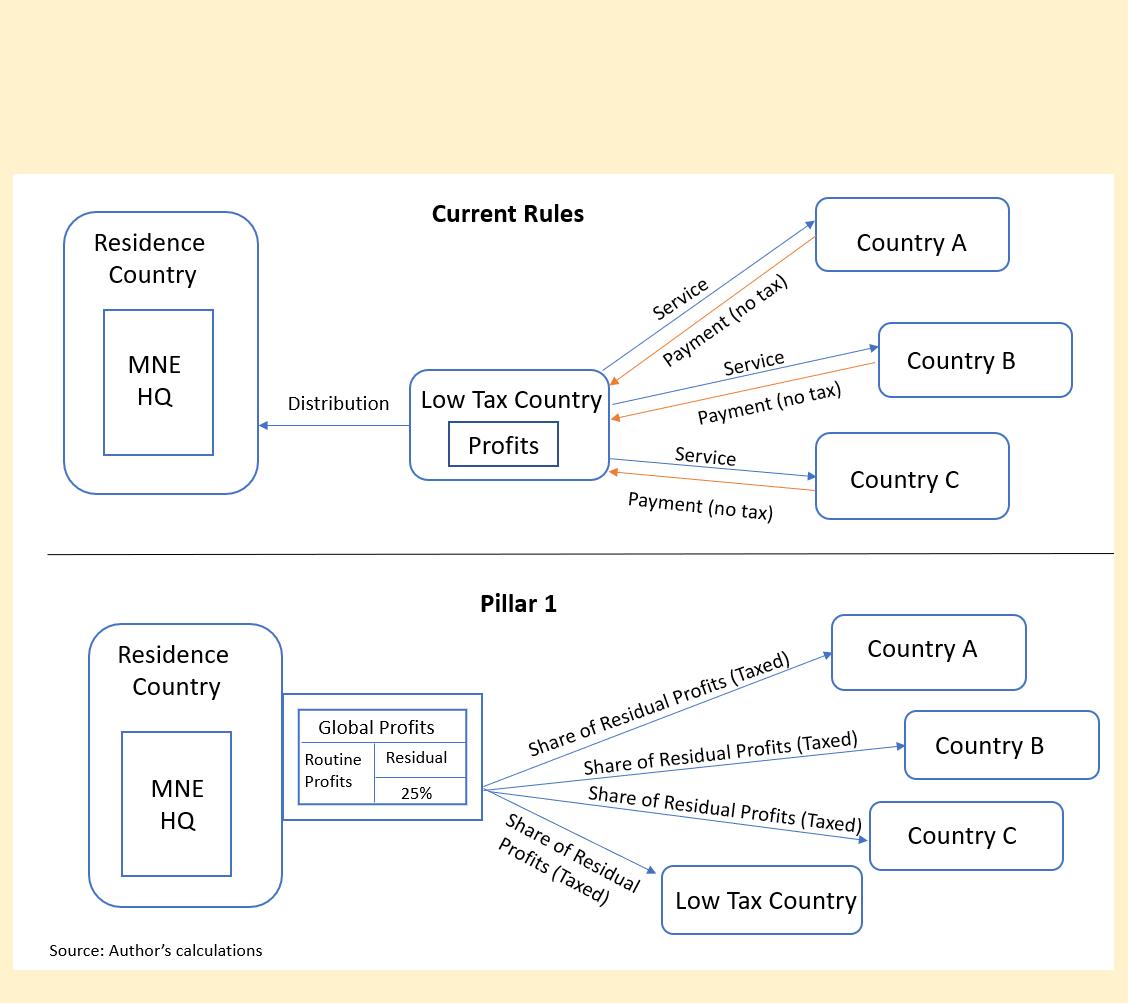 数字经济征税政策,提出数字经济征税的问题