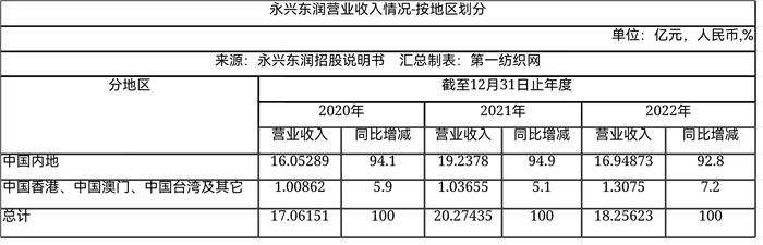 这家耐克、乔丹、匡威、李维斯的大中华区运营商，即将在港上市！