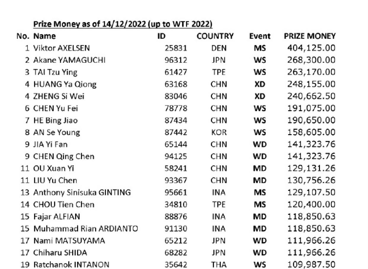 中国羽毛球运动员一年收入多少,羽毛球选手收入排行榜