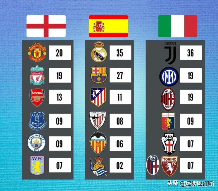 欧洲杯十大冠军球队,欧洲五大联赛之王中王