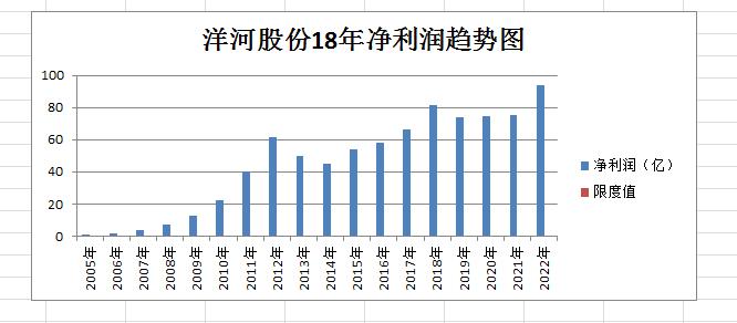 白酒个股分析,洋河股份发展走势分析
