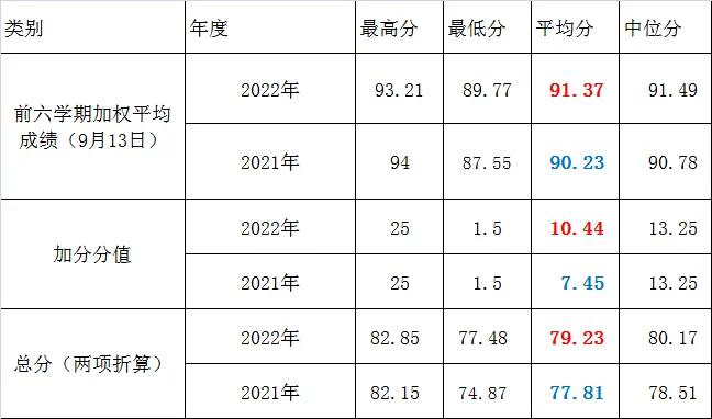 保研会遇到哪些坎？一斑窥豹，对某校推免数据的挖掘与剖析