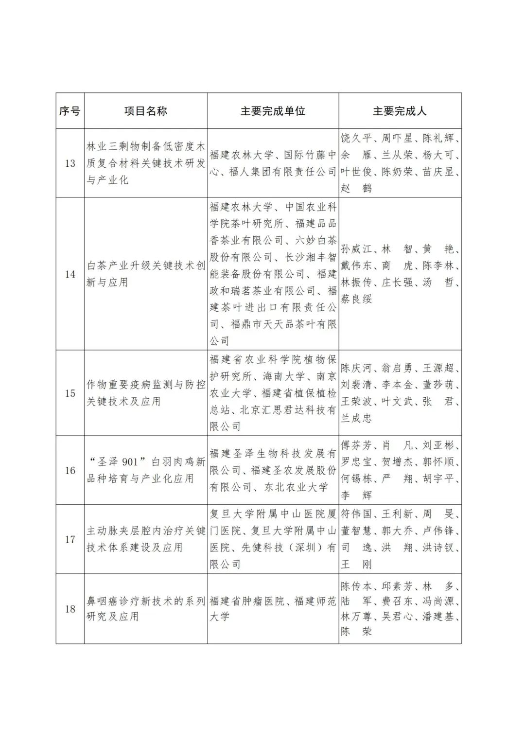 2022年度福建省科学技术奖,2019福建科学技术奖