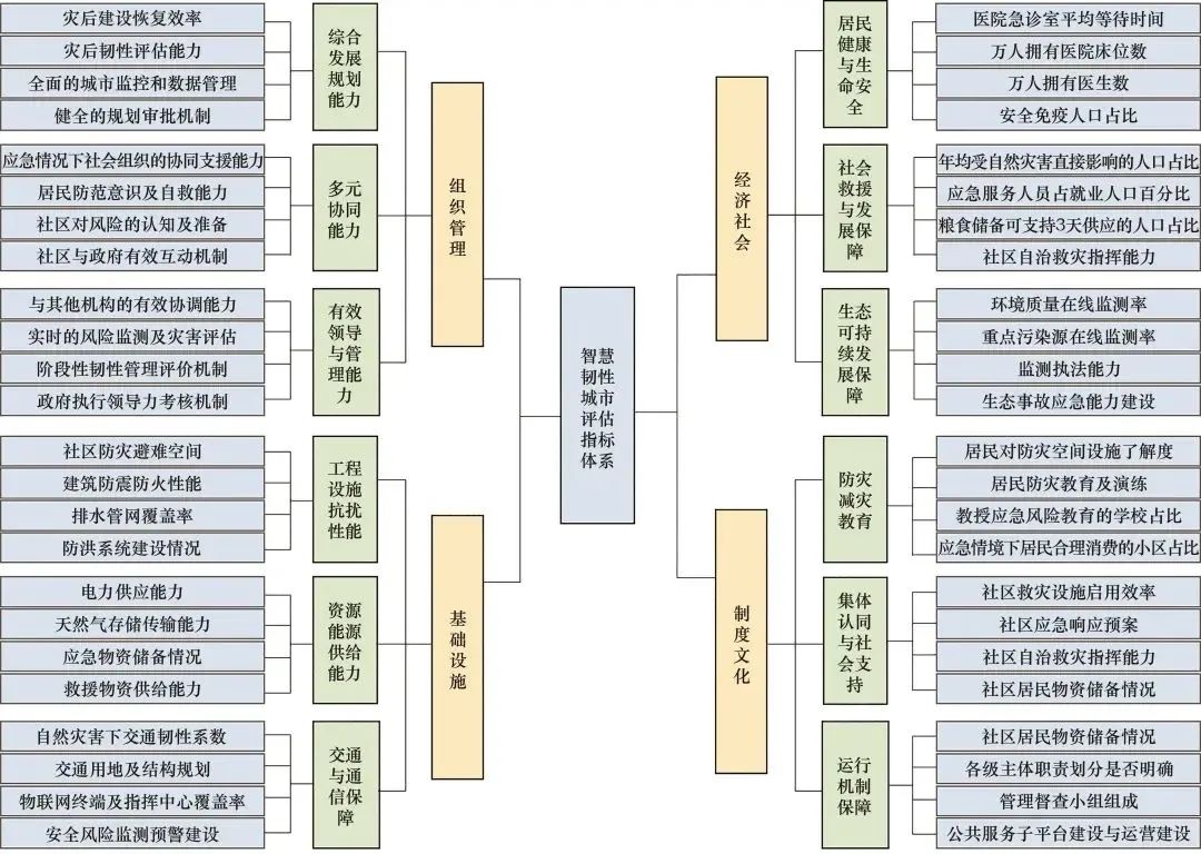 新型智慧城市的框架与模型,韧性城市与智慧城市的融合发展