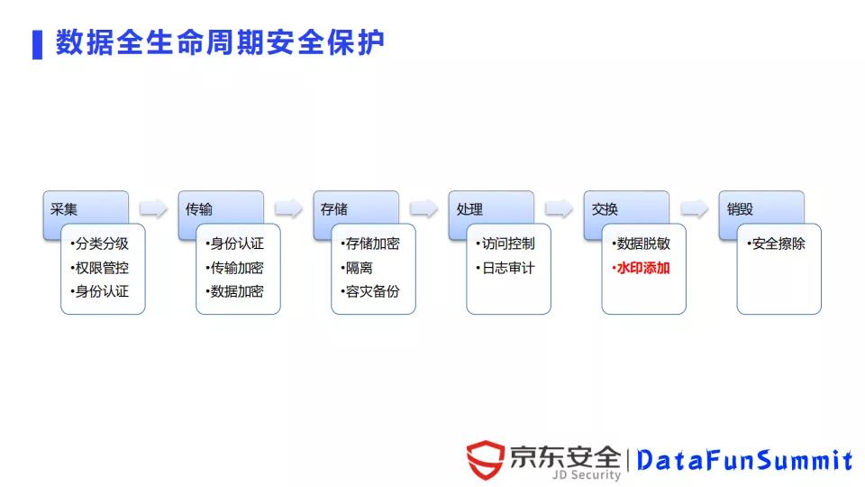 京东陈泳君：数字水印在数据泄露溯源中的应用与挑战
