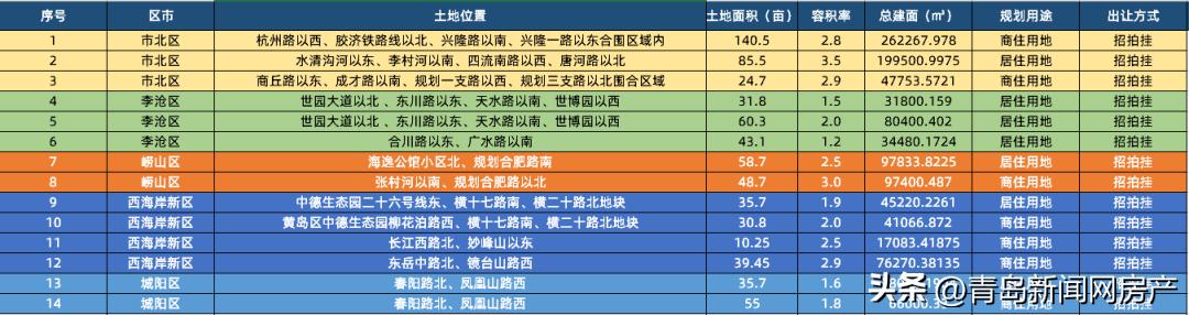青岛房企销售额排行榜,青岛十大品牌房企排名