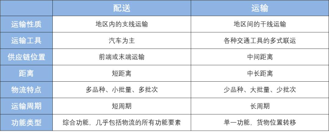 物流的基本功能不包括什么,物流的基本环节