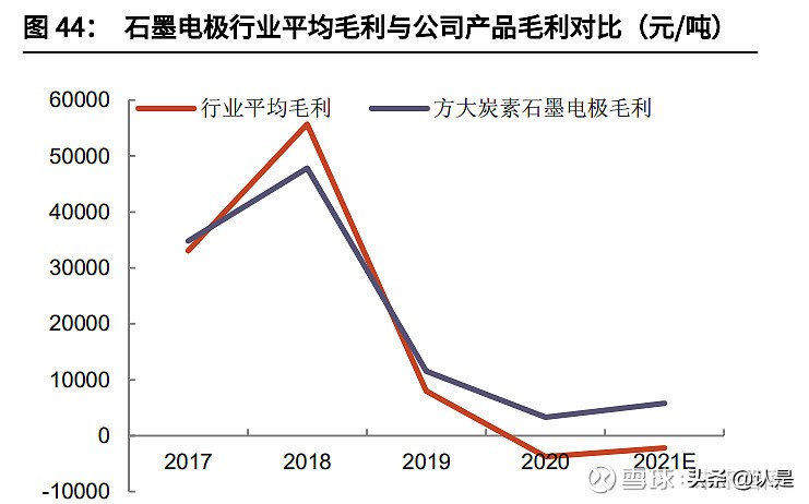 石墨电极市场在方大炭素收入占比,方大炭素是超高功能石墨电极吗