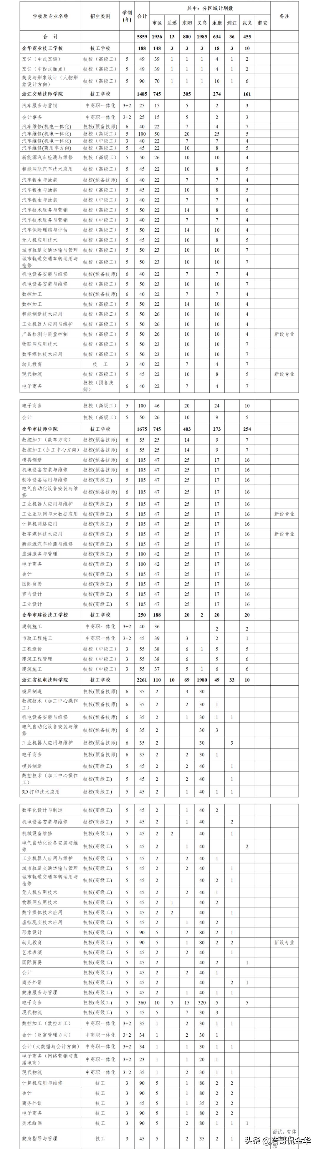 金华一中2024在各个初中招生指标,金华一中招生2024年计划