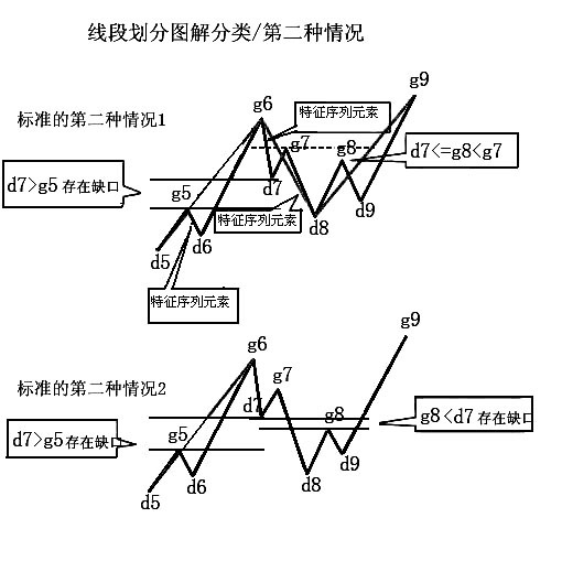 缠论线段练习题,缠论线段