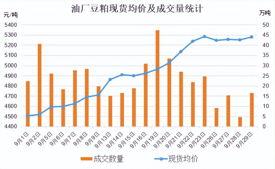 本周豆粕现货行情分析,9月15日豆粕现货行情