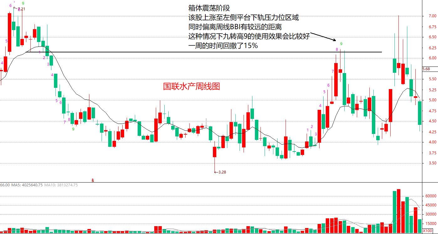 bbi指标短线5分钟战法,九转bbi战法