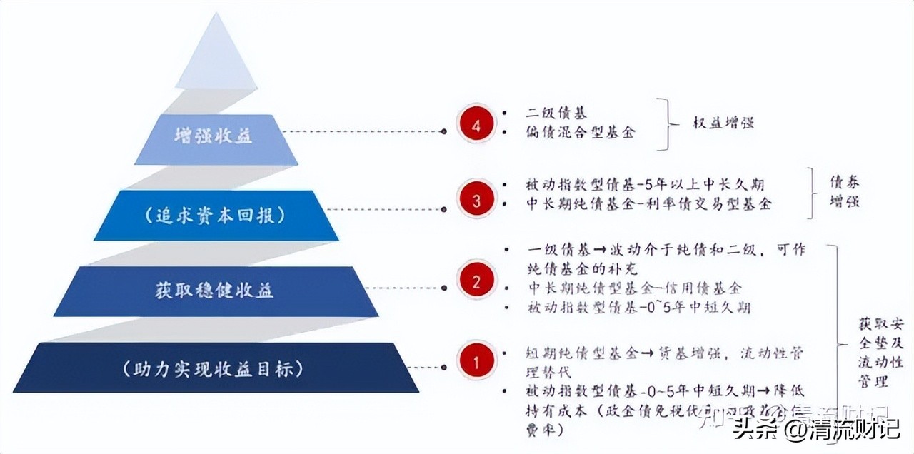 银行存款利率越来越低怎么理财,银行定期存款利率低怎样理财