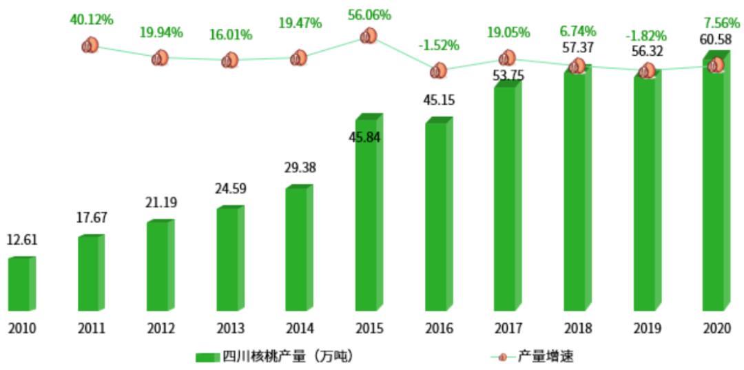 中国核桃加工产业链全景图,2022年核桃市场分析