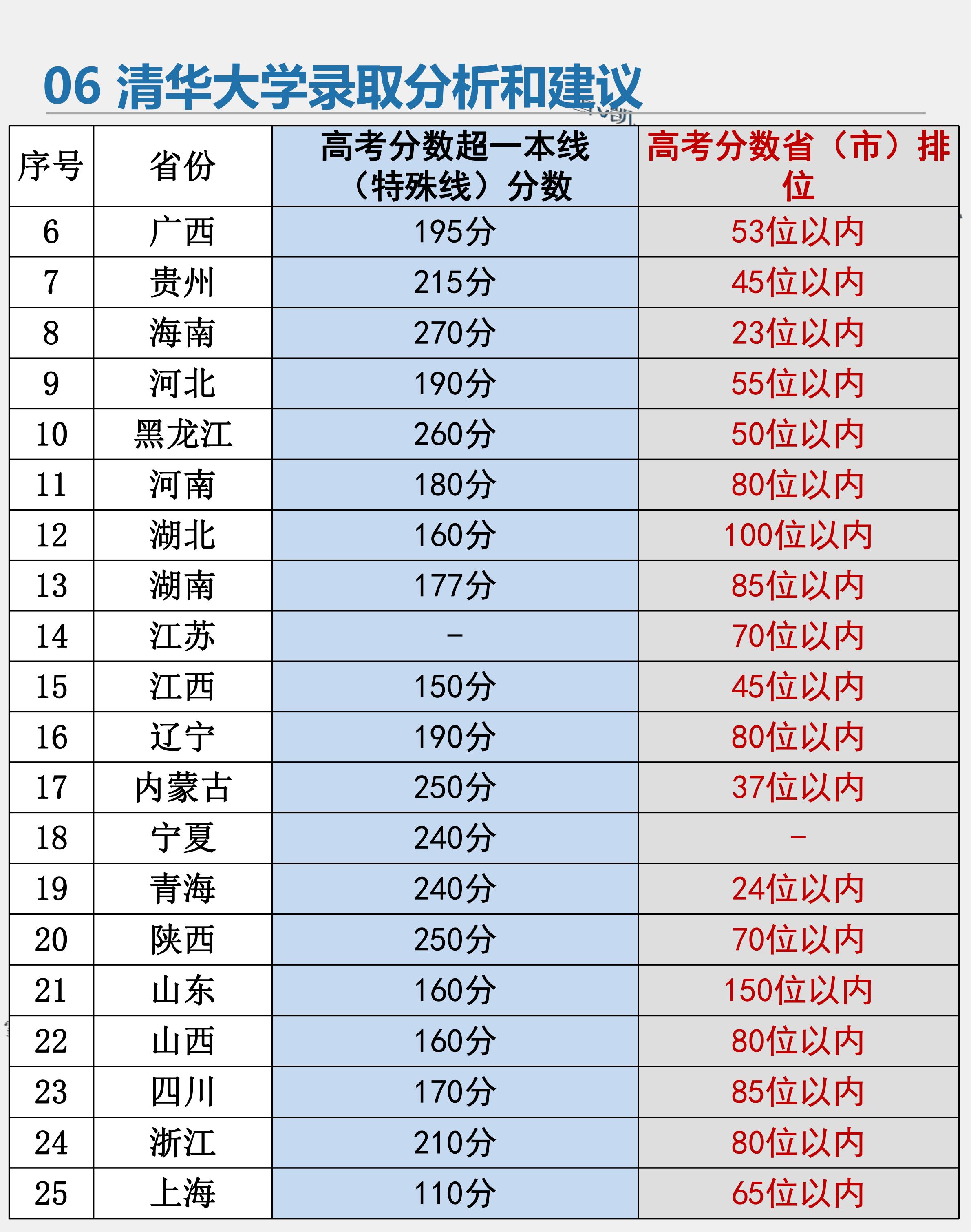 清华大学高考志愿填报,清华大学高考志愿填报方法