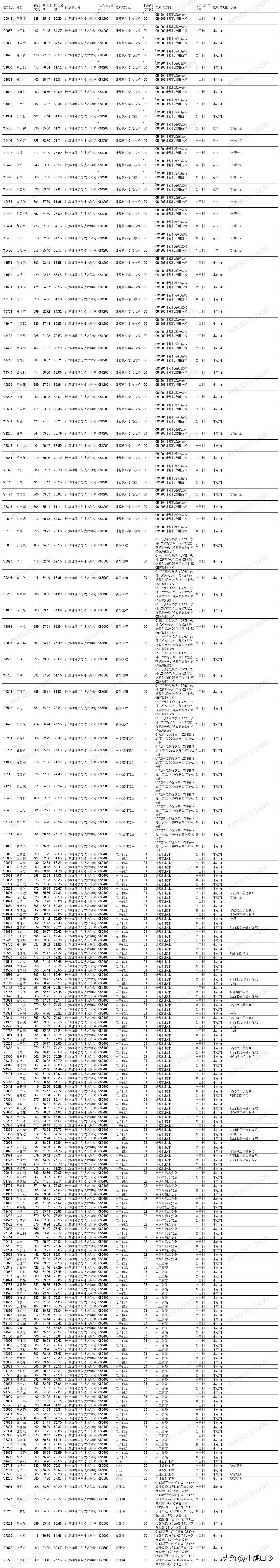 浙江大学2023年硕士研究生拟录取名单（统考生）