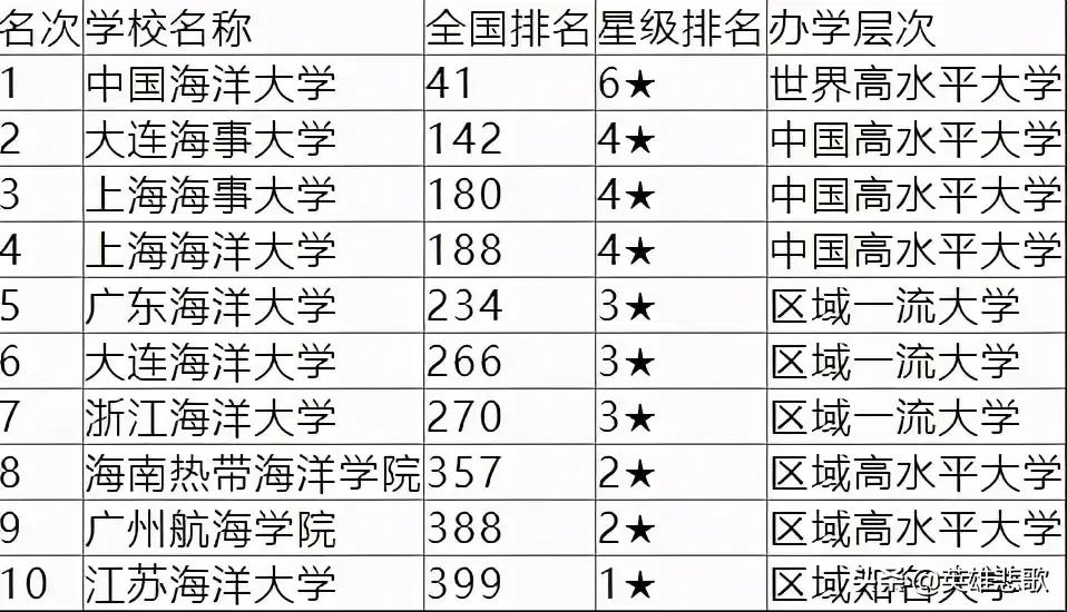 上海海事大学与上海海洋大学，该如何选择？